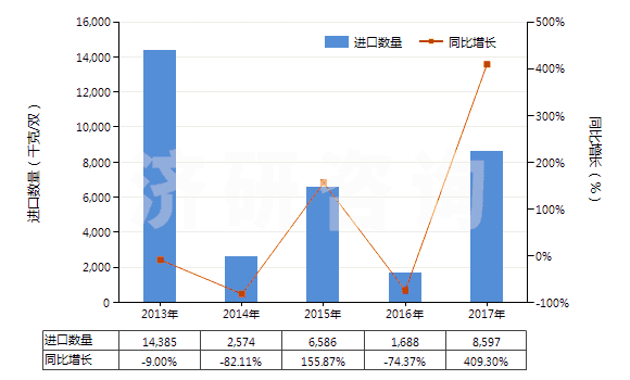 2013-2017年中國橡、塑、革外底，皮革面滑雪鞋靴和板靴(HS64031200)進(jìn)口量及增速統(tǒng)計(jì)
